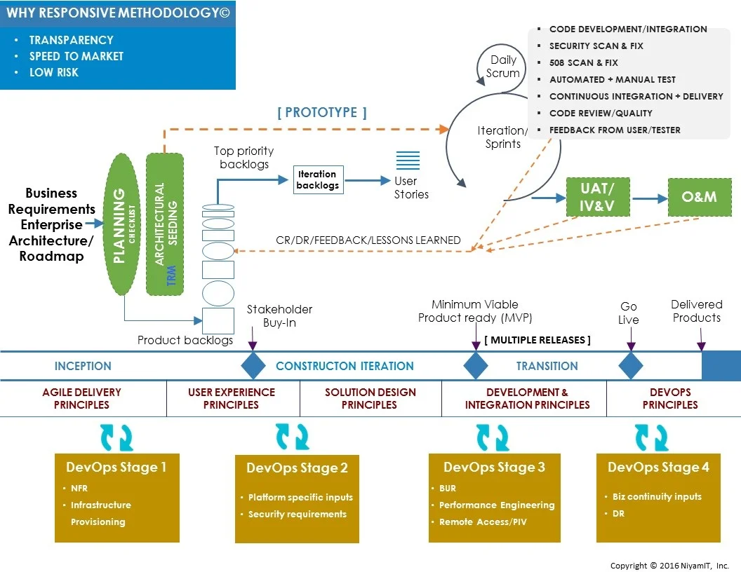 Responsive Methodology Overview.jpg