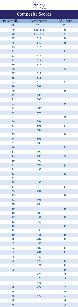 Mcat Score Chart