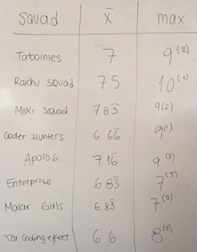 Quiz results, by Squad