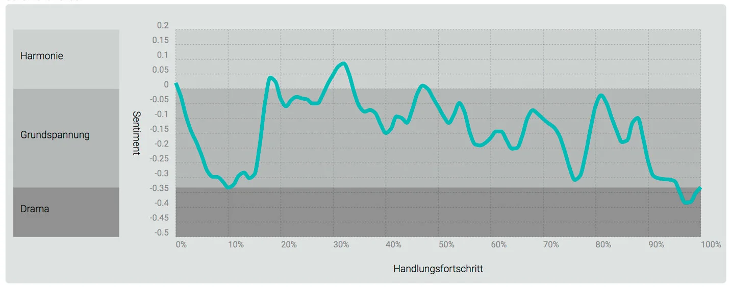 Die Software LiSA wertet mit der Sentimentanalyse die Stimmung eines Textwerkes aus und gibt Hinweise auf das Genre. Krimi oder sanfte Sommerlektüre?