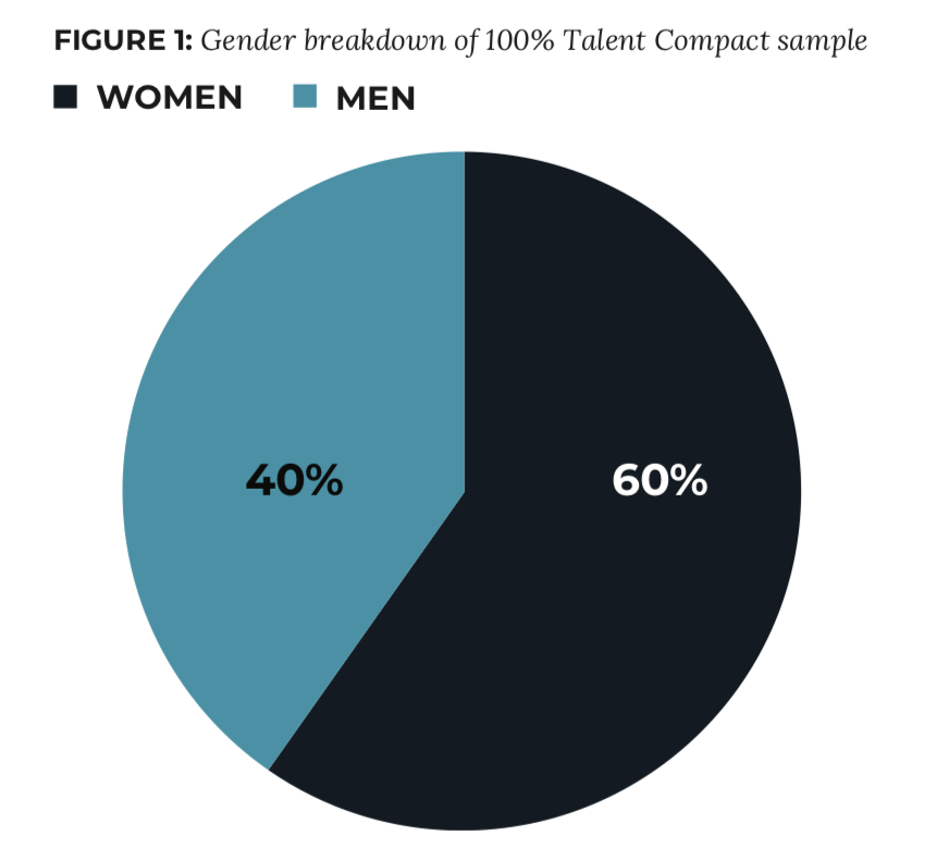 Gender is assumed to be self-identifed, but is based on the EEOC’s gender binary options, so does not capture the gender spectrum.