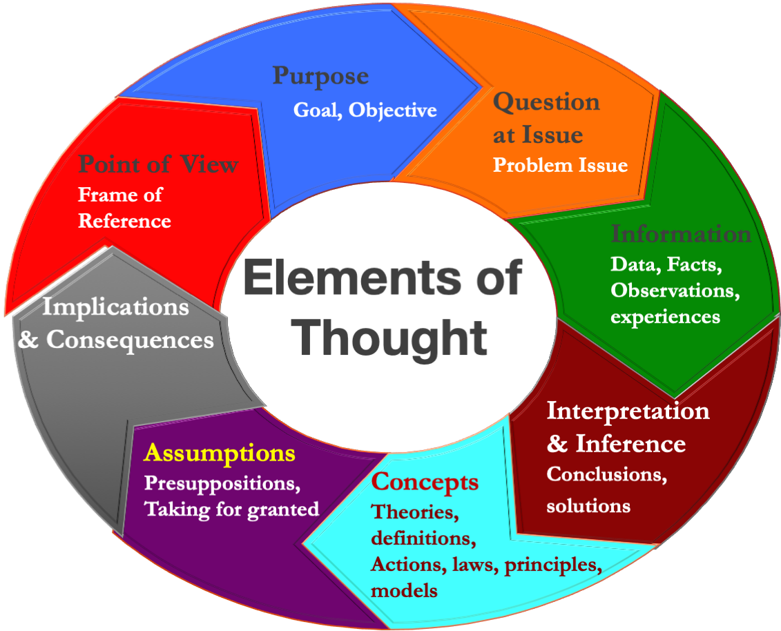 elements of thought in critical thinking