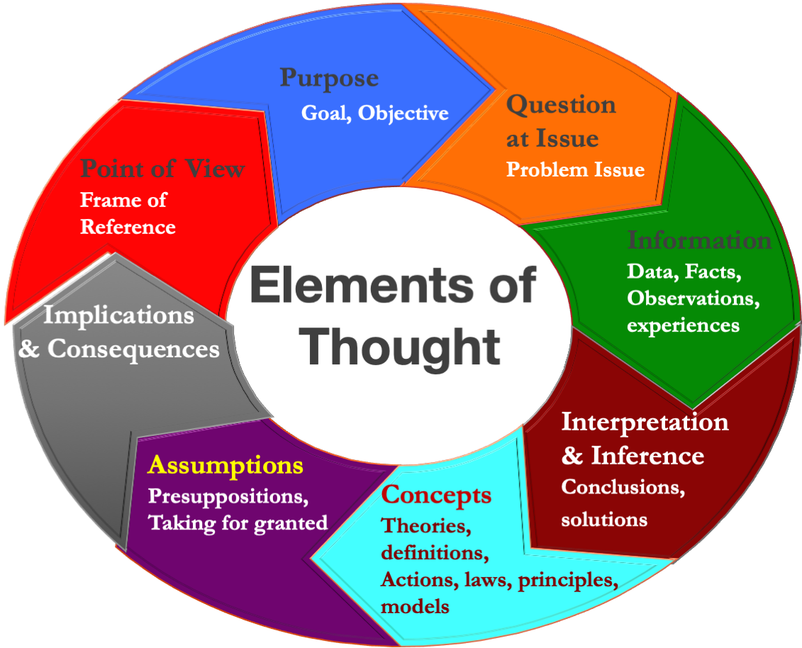 Elements of Thought.png
