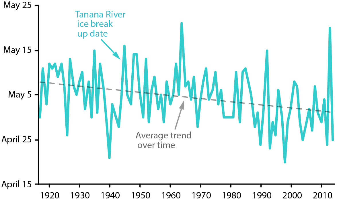 The ice on the Tanana River in Nenana, Alaska, breaks up between mid-April and mid-May each spring. Since 1917, when the Nenana Ice Classic began, the average trend has been toward earlier ice-out dates. Sources : Data from the National Snow and Ice Data Center and the Nenana Ice Classic (Figure by Emily Benson)