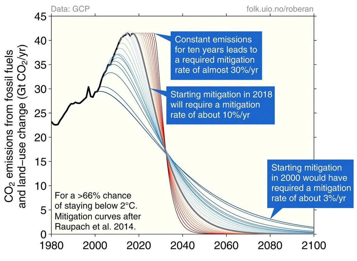 The emissions challenge: to have a 2/3 chance of staying below 2C, we need to get cracking.