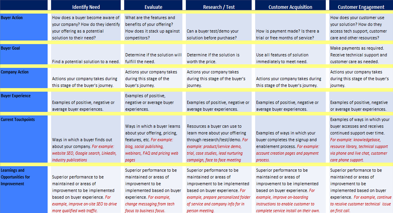 Customer Buying Journey Map Customer Journey Mapping To Improve Your Customer's Experience — Techmarc  Labs