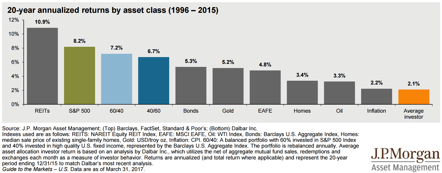 J.P. Morgan Guide to the Markets 2Q 2017