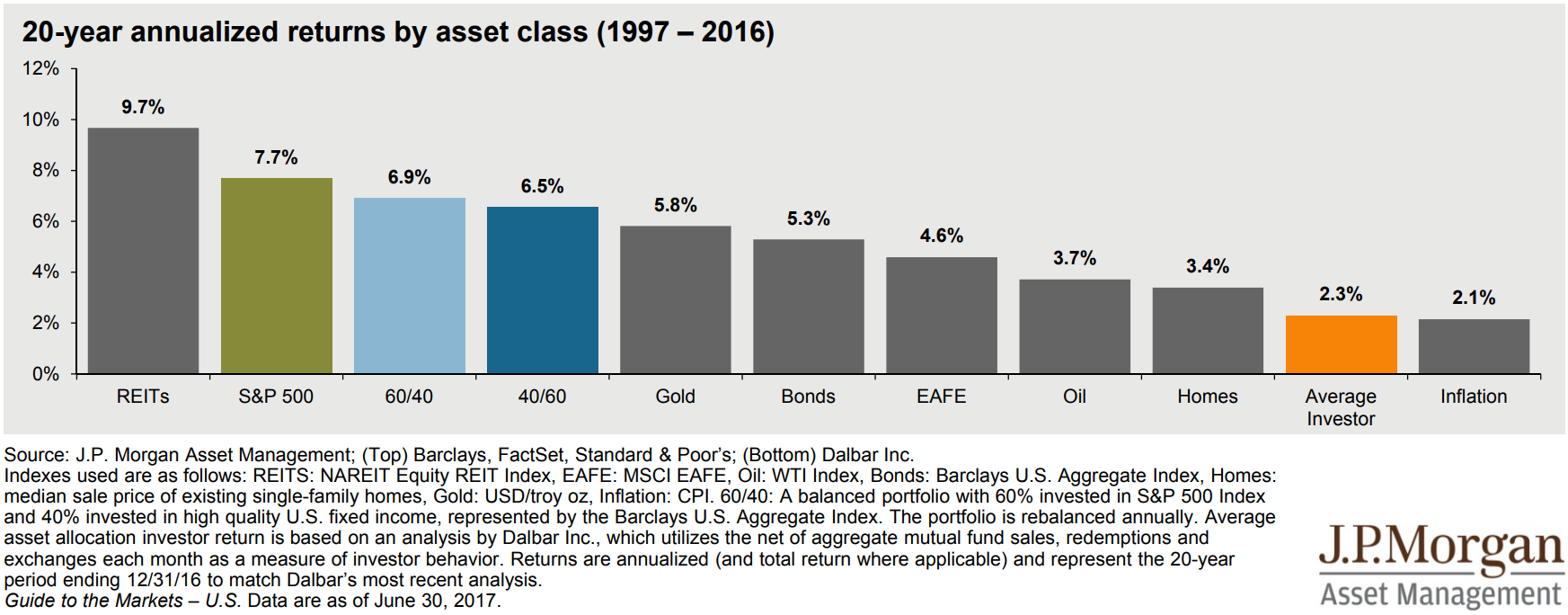 Source: J.P. Morgan Guide to the Markets 06.30.17