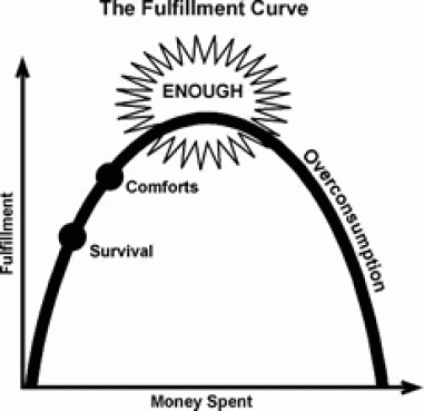 Source: Your Money or Your Life , 2008