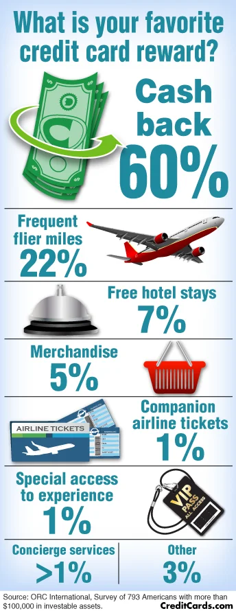 Most people go for cash back, neglecting the lucrative bonuses to be had by travel rewards. Source: CreditCards.com
