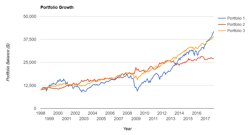 Source: Portfolio Visualizer Portfolio 1: U.S. stocks, Portfolio 2: 10-year U.S. Treasuries, Portfolio 3: 50% U.S. stocks & 50% 10-year U.S. Treasuries Analysis is over a 20-year time horizon ending 12/31/17