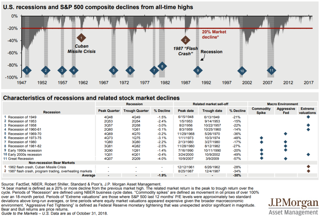 Source: J.P. Morgan Guide to the Markets 10.31.18