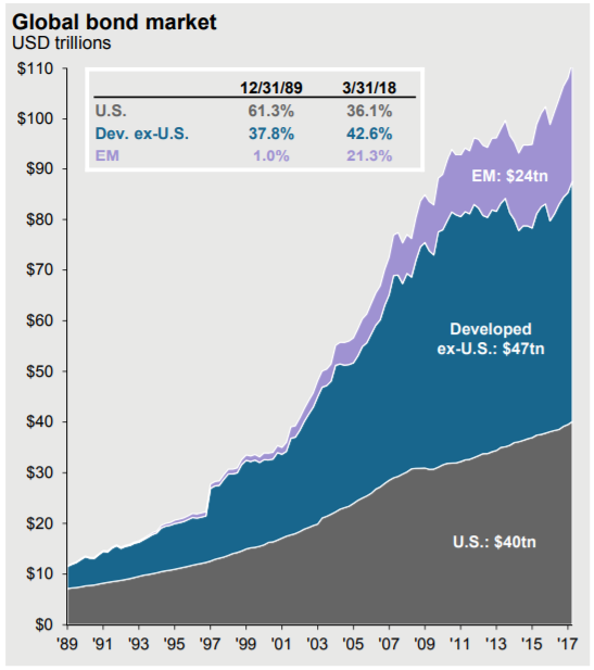 Source: J.P. Morgan Guide to the Markets 10.31.18