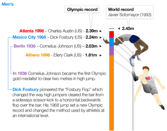 From our Higher, Better, Faster Strong article on the evolution of athletes throughout the modern era.