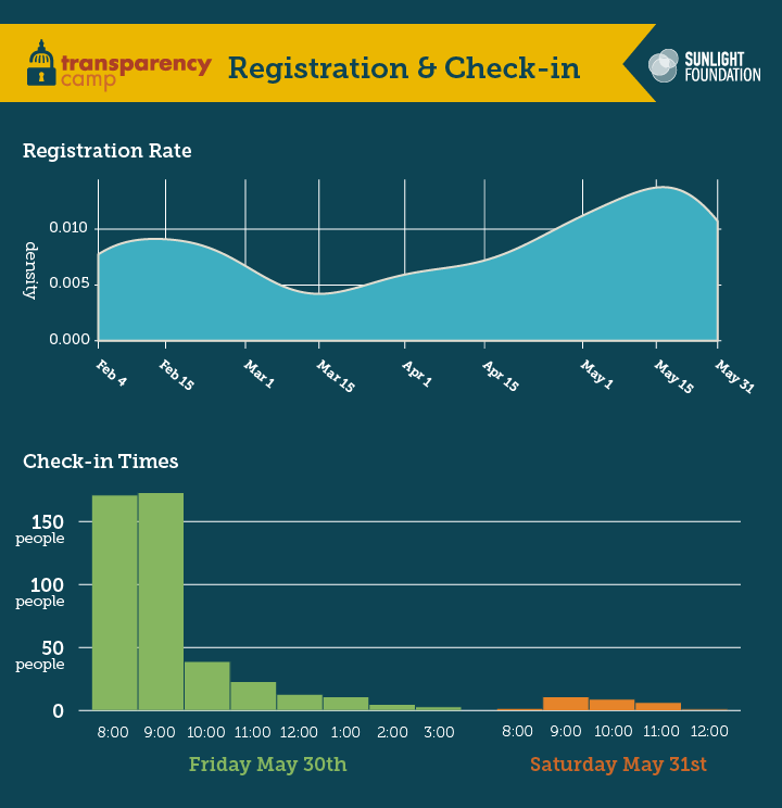 Chart of the registration rate and checkin times. Will be helpful for next years staffing and marketing push.