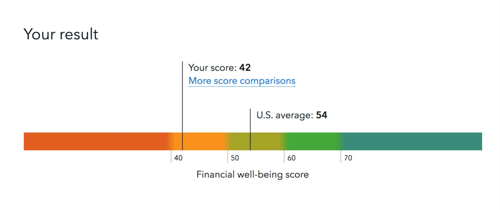 Visual representation of a person’s financial well-being score and the US average score