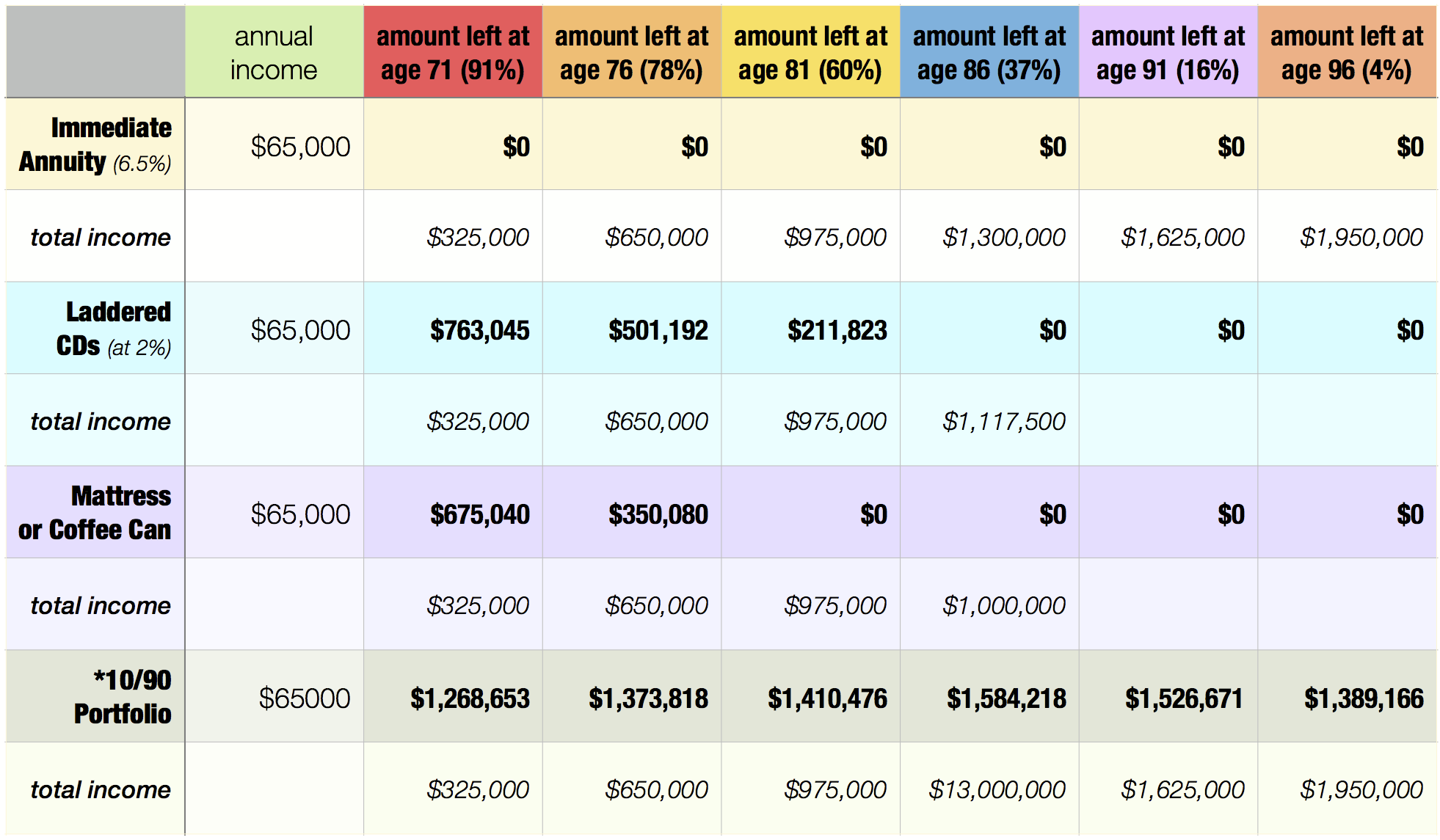 * hypothetical return figures for a 10% global equity - 90% short/intermediate bond portfolio from Dimensional Fund Advisors from 9/1/1984 through 8/21/14 after fund expenses and a 0.90% annual advisory fee