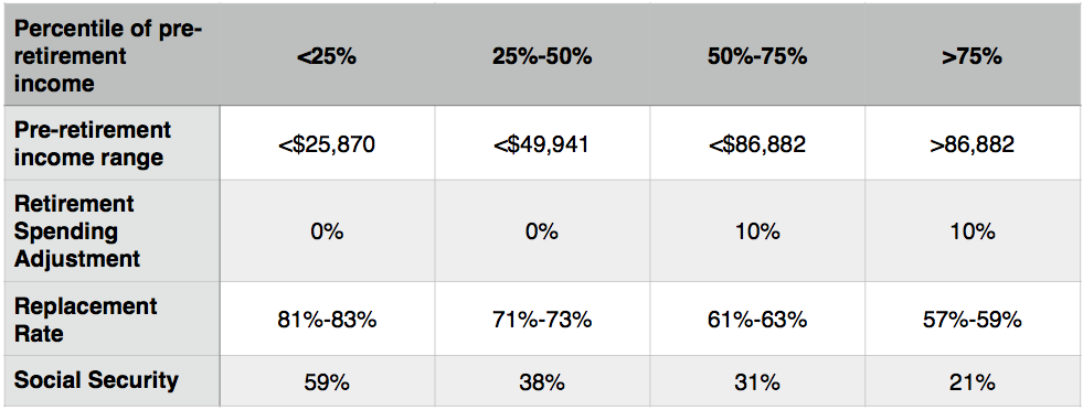Source: “The Retirement Income Question” Marlena Lee, Dimensional Fund Advisers