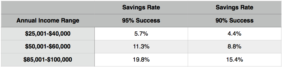 Source: “How much should I save for Retirement?” Massi De Santis and Marlena Lee of Dimensional Fund Advisors