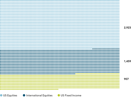 In US dollars. Number of US-domiciled funds in the sample as of December 31, 2014. International equities include non-US developed and emerging markets funds. See Data appendix for more information. US-domiciled mutual fund data is from the CRSP Survivor-Bias-Free US Mutual Fund Database, provided by the Center for Research in Security Prices, University of Chicago.