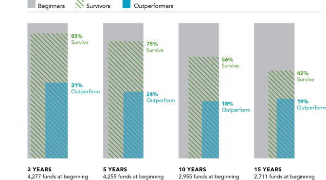 Beginning sample includes funds as of the beginning of the three-, five-, 10-, and 15-year periods ending December 31, 2014. The number of beginners is indicated below the period label. Non-survivors include funds that were either liquidated or merged. Outperformers (winners) are funds that survived and beat their respective benchmarks over the period. Past performance is no guarantee of future results. See Data appendix for more information. US-domiciled mutual fund data is from the CRSP Survivor-Bias-Free US Mutual Fund Database, provided by the Center for Research in Security Prices, University of Chicago.