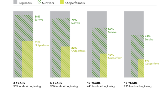 Beginning sample includes funds as of the beginning of the three-, five-, 10-, and 15-year periods ending December 31, 2014. The number of beginners is indicated below the period label. Non-survivors include funds that were either liquidated or merged. Outperformers (winners) are funds that survived and beat their respective benchmarks over the period. Past performance is no guarantee of future results. See Data appendix for more information. US-domiciled mutual fund data is from the CRSP Survivor-Bias-Free US Mutual Fund Database, provided by the Center for Research in Security Prices, University of Chicago.