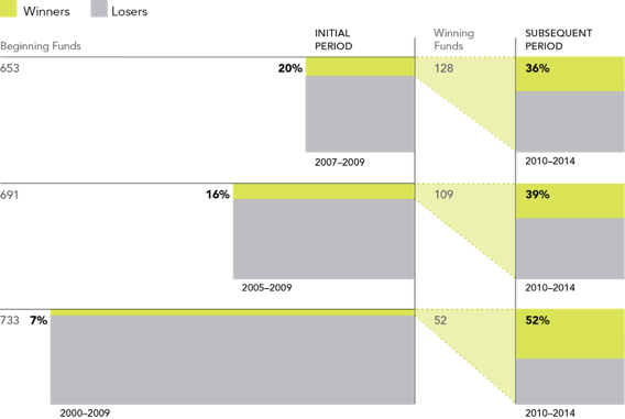 The samples includes funds at the beginning of the three-, five-, and 10-year periods, ending in December 2009 (the "initial period"). The graph shows the proportion of funds that outperformed and underperformed their respective benchmarks (i.e., winners and losers) during the initial periods. Winning funds were re-evaluated in the subsequent period from 2010 through 2014, with the graph showing the proportion of outperformance and underperformance among past winners. (Fund counts and percentages may not correspond due to rounding.) Past performance is no guarantee of future results. See Data appendix for more information. US-domiciled mutual fund data is from the CRSP Survivor-Bias-Free US Mutual Fund Database, provided by the Center for Research in Security Prices, University of Chicago.