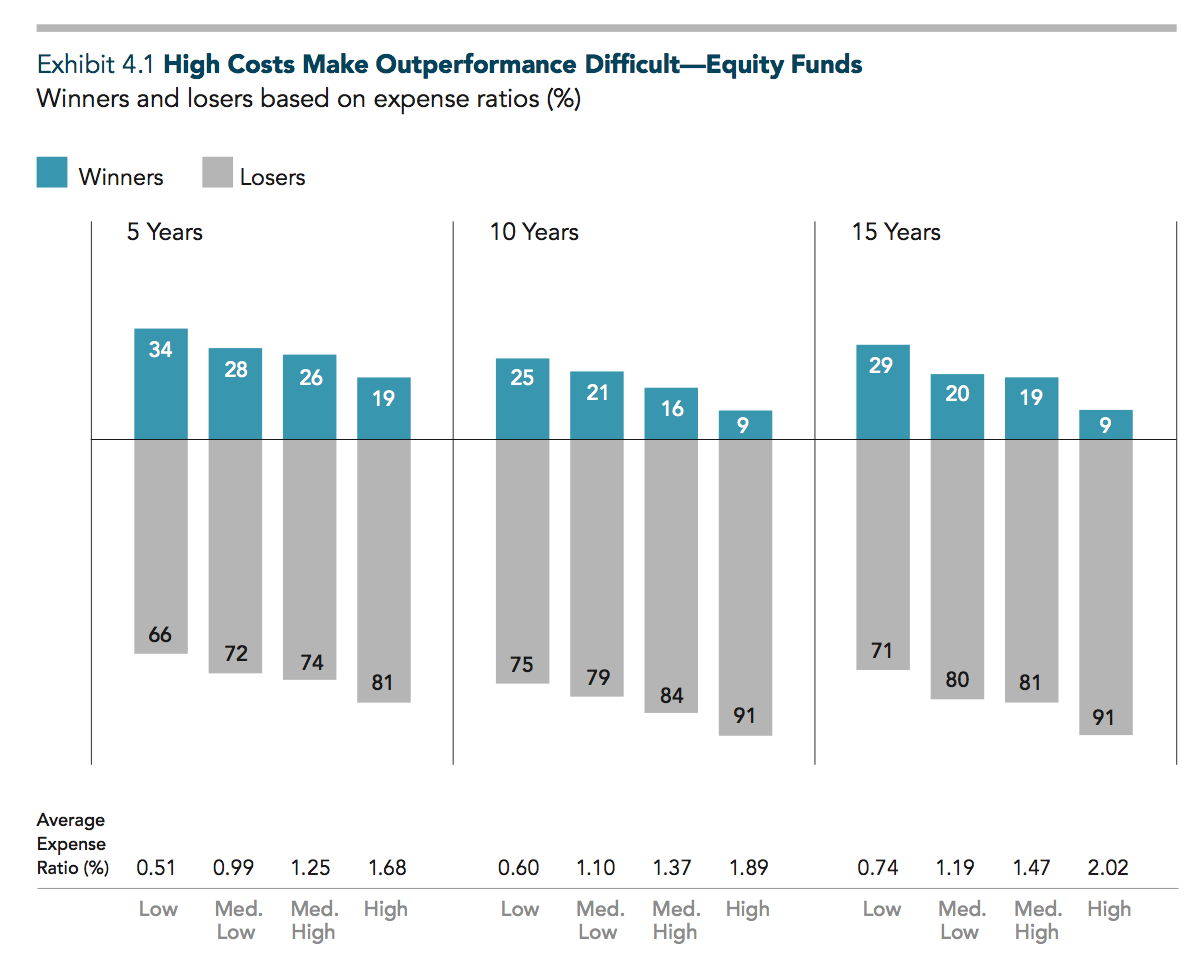The sample includes funds at the beginning of the five-, 10-, and 15-year periods ending December 31, 2014. Funds are ranked by quartiles based on average expense ratio over the sample period, and performance is compared to their respective benchmarks. The chart shows the proportion of winner and loser funds within each expense ratio quartile. Past performance is no guarantee of future results. See Data appendix for more information. US-domiciled mutual fund data is from the CRSP Survivor-Bias-Free US Mutual Fund Database, provided by the Center for Research in Security Prices, University of Chicago.