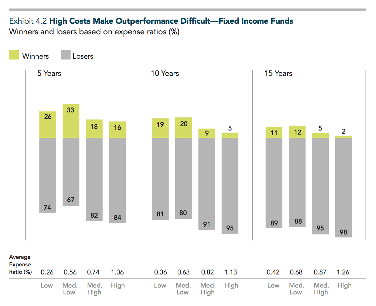 The sample includes funds at the beginning of the five-, 10-, and 15-year periods ending December 31, 2014. Funds are ranked by quartiles based on average expense ratio over the sample period, and performance is compared to their respective benchmarks. The chart shows the proportion of winner and loser funds within each expense ratio quartile. Past performance is no guarantee of future results. See Data appendix for more information. US-domiciled mutual fund data is from the CRSP Survivor-Bias-Free US Mutual Fund Database, provided by the Center for Research in Security Prices, University of Chicago.