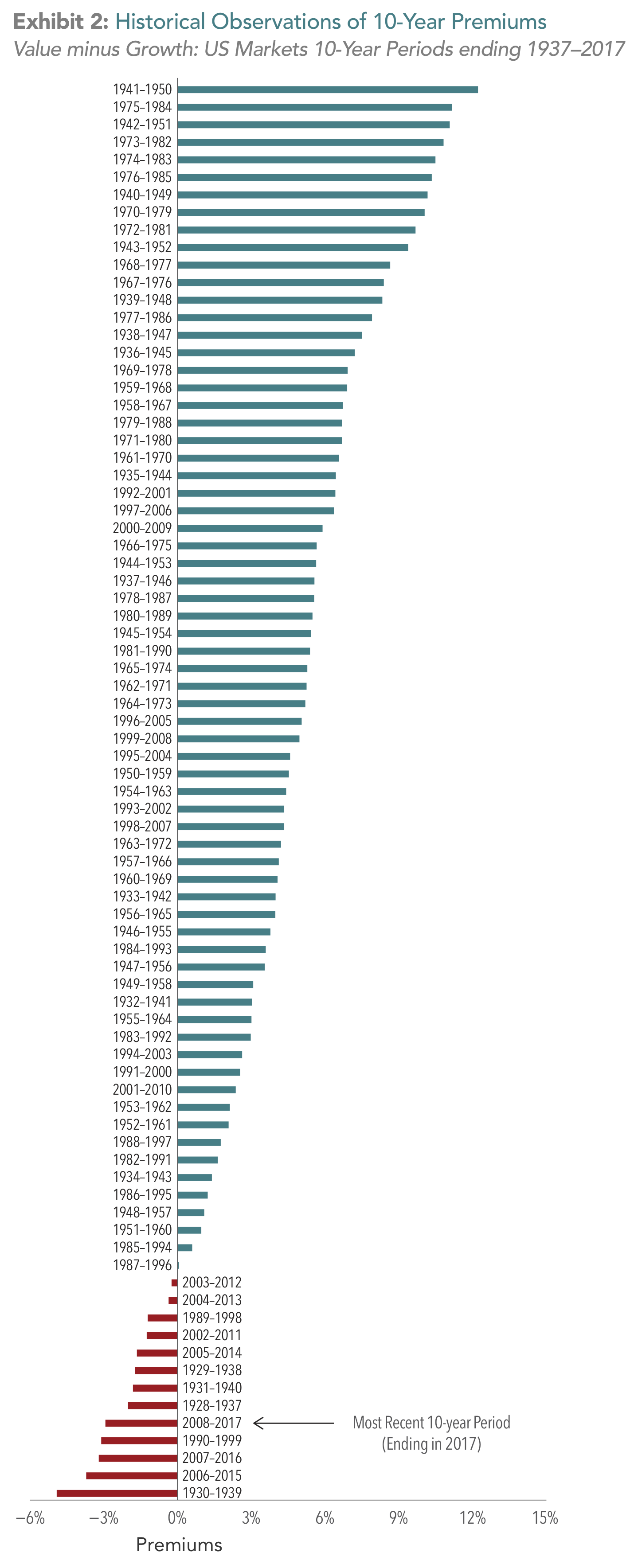 In US dollars. The 10-year rolling relative price premium is computed as the 10-year annualized compound return on the Fama/French US Value Research Index minus the 10-year annualized compound return on the Fama/French US Growth Research Index. Fama/French indices provided by Ken French. Index descriptions available upon request. Indices are not available for direct investment. Their performance does not reflect the expenses associated with the management of an actual portfolio. Past performance is no guarantee of future results.