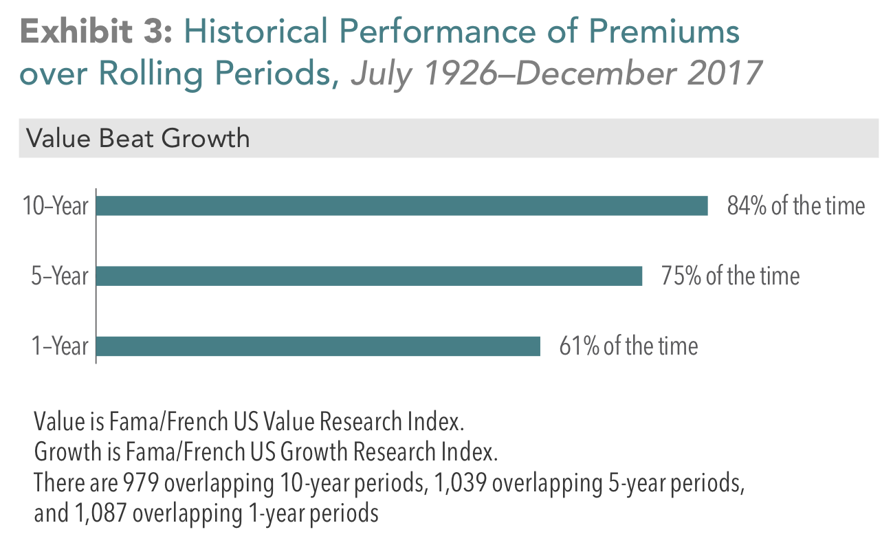 In US dollars. Based on rolling annualized returns using monthly data. Rolling multiyear periods overlap and are not independent. Fama/French data provided by Fama/French. Indices are not available for direct investment. Their performance does not reflect the expenses associated with the management of an actual portfolio. Past performance is no guarantee of future results. Index descriptions available upon request.