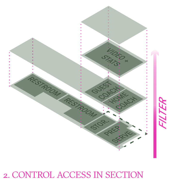 To discourage unauthorized access, program was grouped with most accessible program conveniently at ground level and the most restricted access at the top - a common strategy, and effective.
