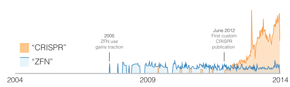 Google Trends results for "CRISPR" (orange) and "ZFN" (blue) from 2004 to 2014. Higher y-axis value means more popular.