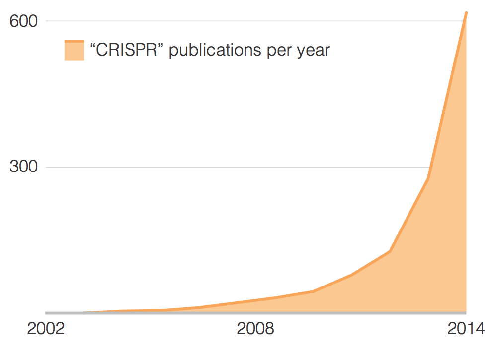 Number of publications in PubMed with the term "CRISPR" from 2002 to 2014. "ZFN" results could not be generated because they do not reach the 1,000 publication minimum threshold.