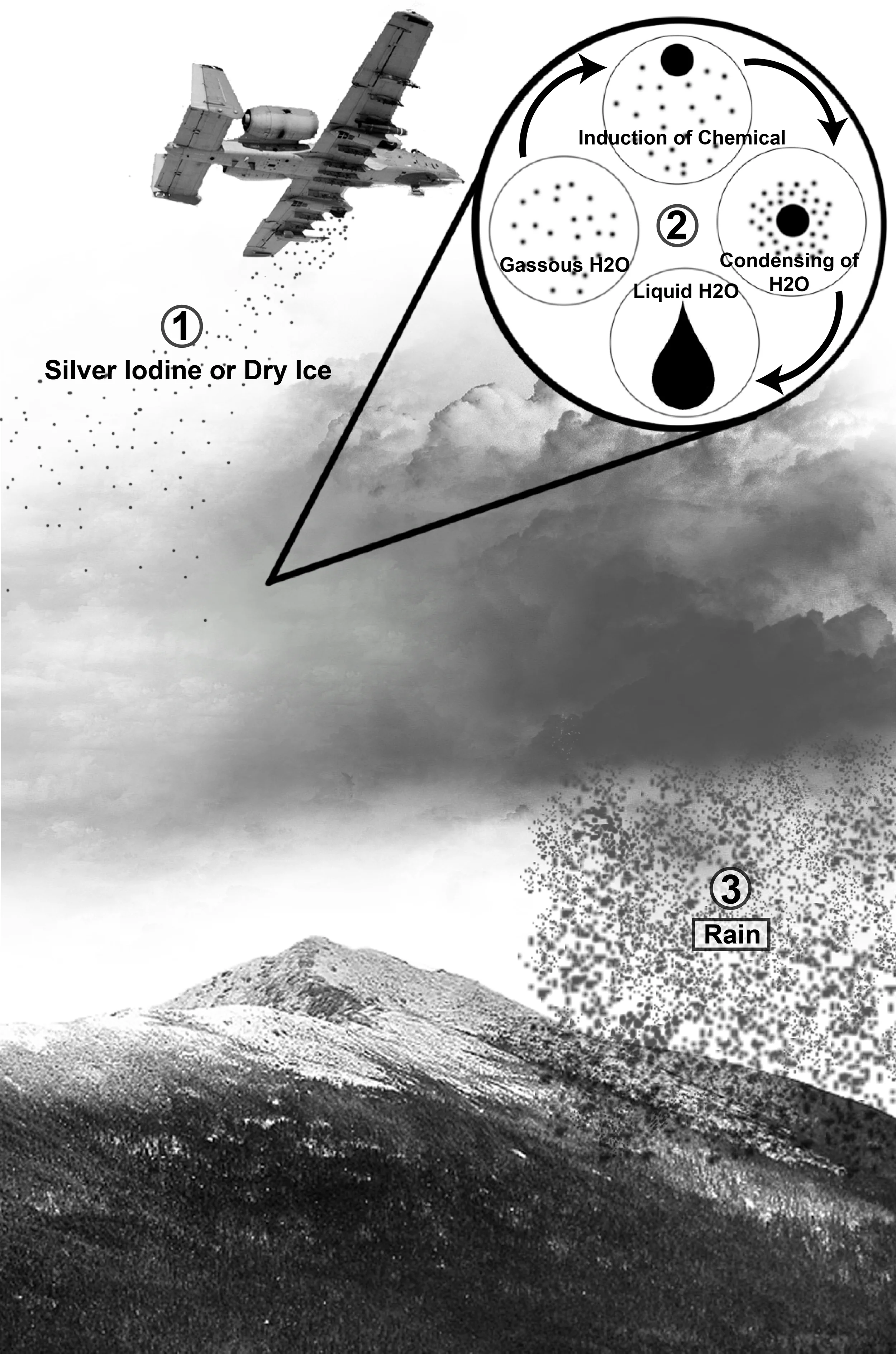 How cloud seeding is hypothesized to work. Photo: Wikipedia
