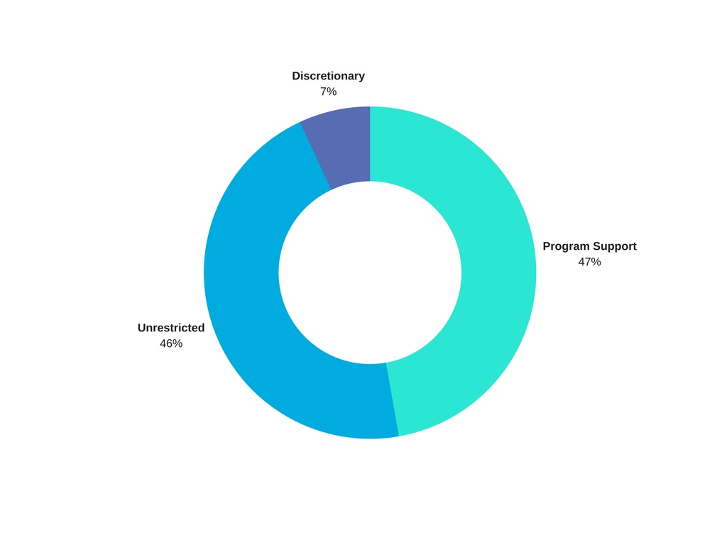 Dollars Awarded in 2013 by Types of Funding