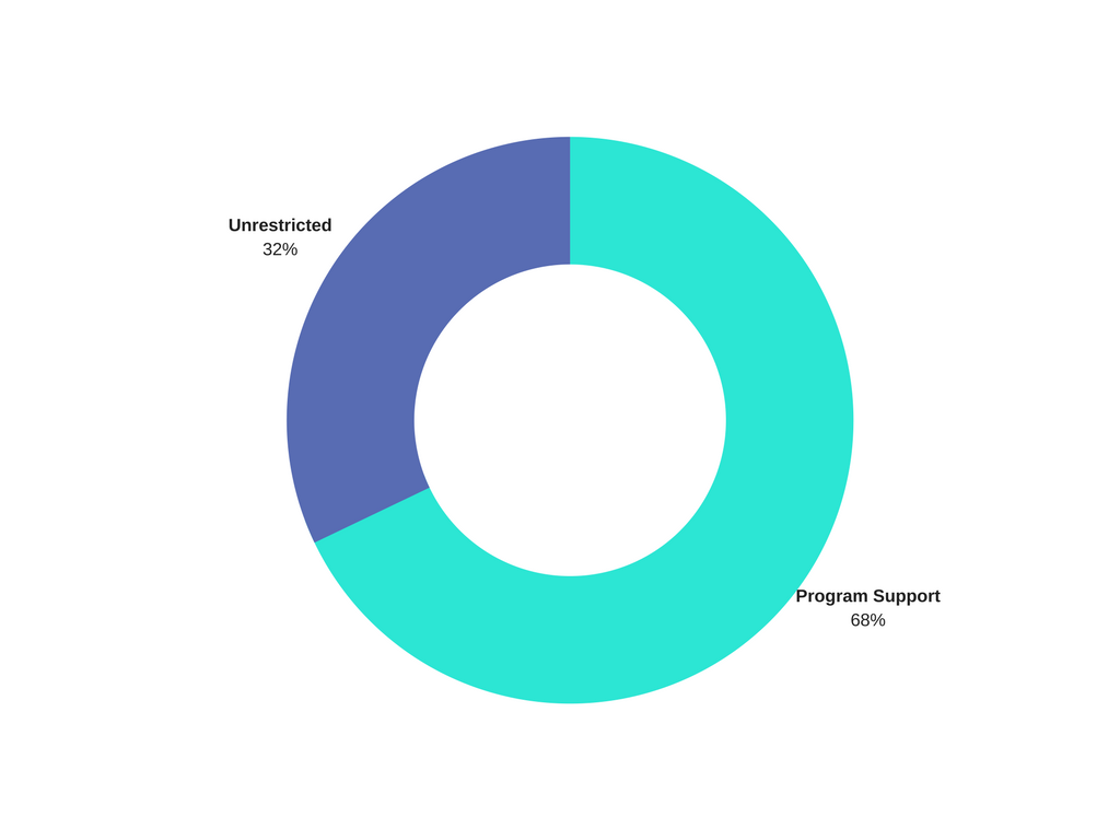 Dollars Awarded in 2014 by Type of Funding