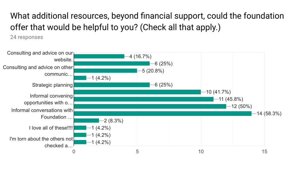 Note that Google Forms cut off the longer responses here, which originally read (in order): Consulting and advice on our website. (4) Consulting and advice on our social media presence. (6) Consulting and advice on other communications pieces (print, annual reports, stories, case studies, etc.) (5) Governance advice (1) Strategic planning (6) Formal convening opportunities with other non-profits (e.g. roundtable discussions on a particular topic or issue, presentations about your work or our work) (10) Informal convening opportunities with other non-profits (e.g. coffee or breakfast gatherings, happy hours, etc.) (11) Training sessions on specific topics related to non-profit work (12) Informal conversations with Foundation staff about ideas/challenges/etc. (14)