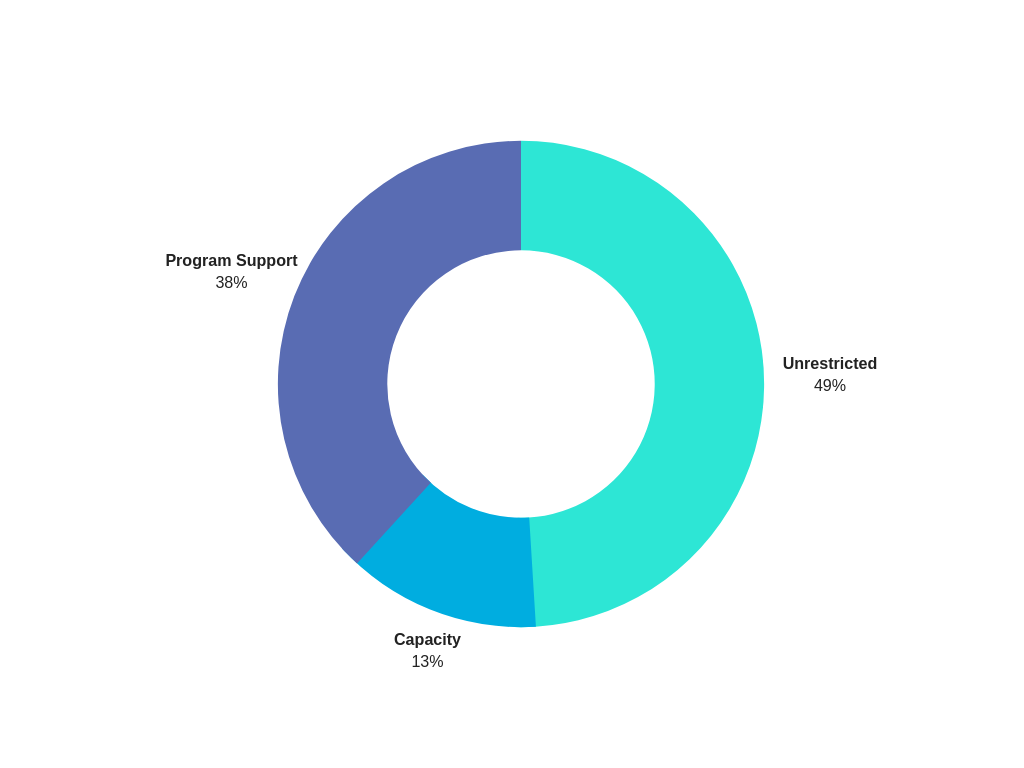 Dollars Awarded in 2017 by Type of Funding