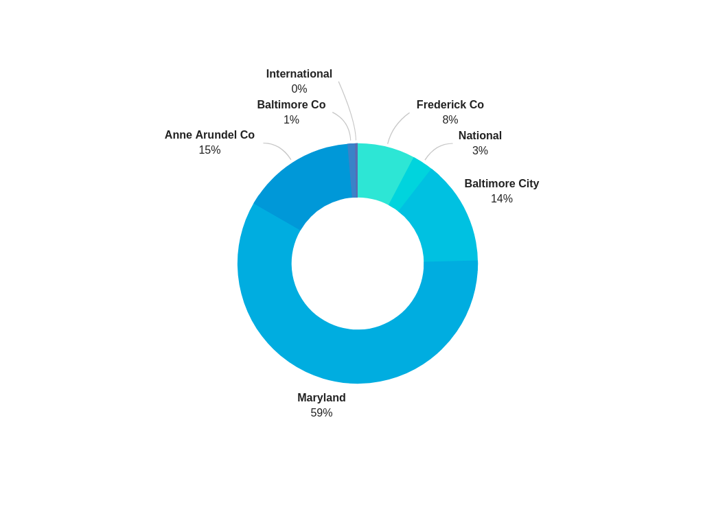 Dollars Awarded in 2018 by Geographic Area of Focus