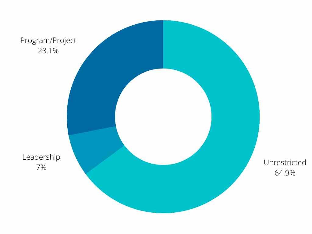 Cumulative Dollars Awarded by Type of Funding through FY2022