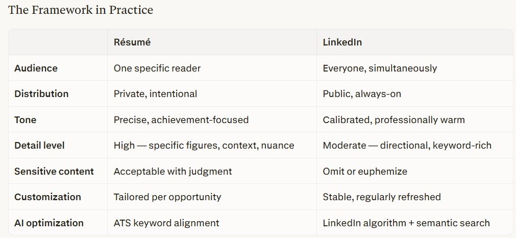 Framework comparing résumé and LinkedIn profile across audience, tone, detail level, and AI optimization — The Redick Group