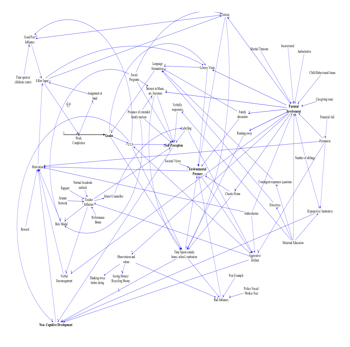 System dynamics map of factors