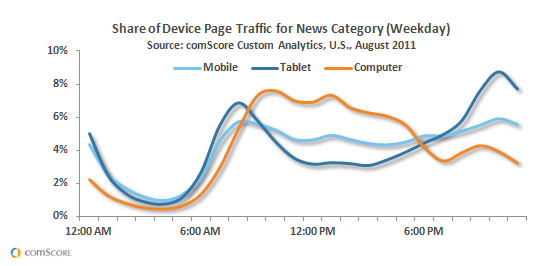 Relative hourly traffic to news sites per device class. ( Data from ComScore .)