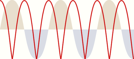 (The mathematically-minded will recognise this as the modulus of the first derivative: |d(sin θ)/dθ|, i.e. |cos θ|.)