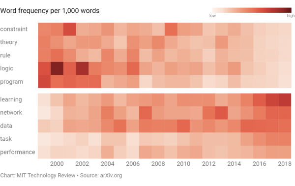 Figure 1 - Changes in language used in deep learning articles, from Hao