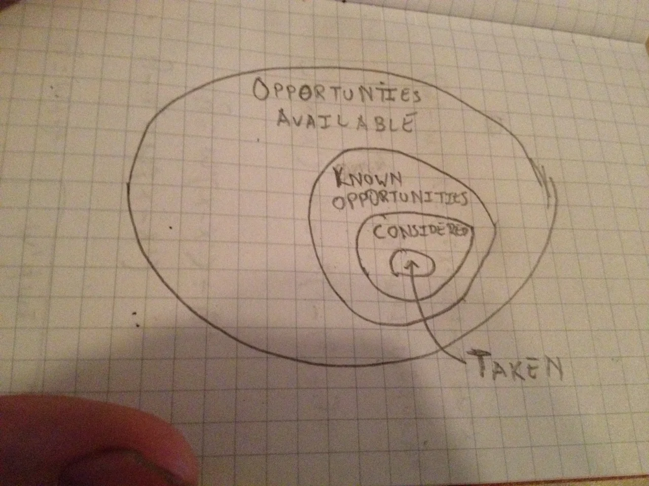 Opportunities Taken