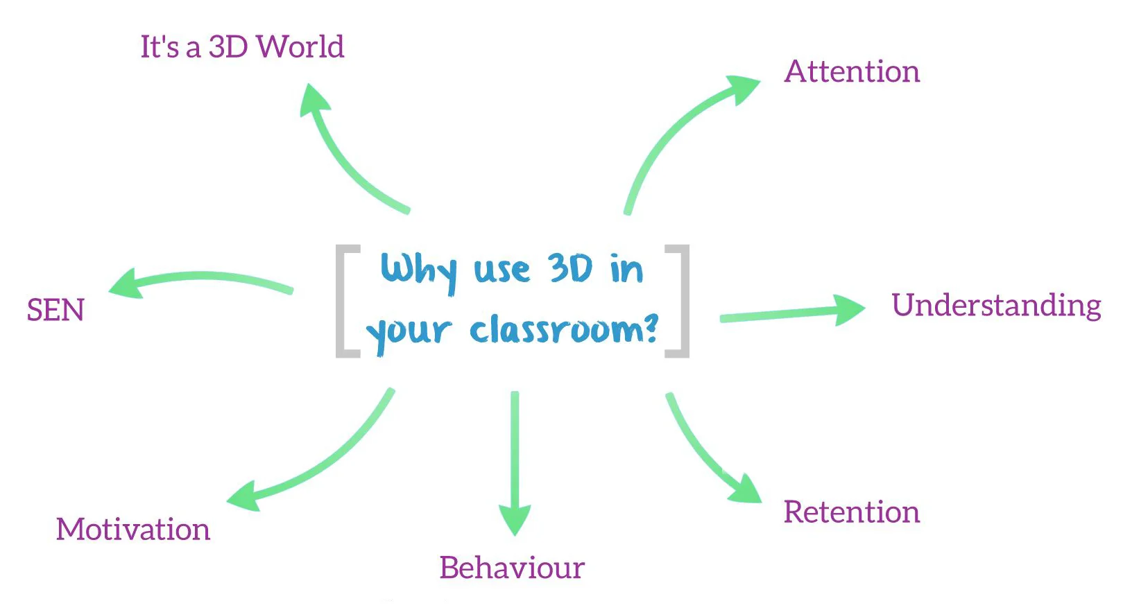 Benefits of 3D learning