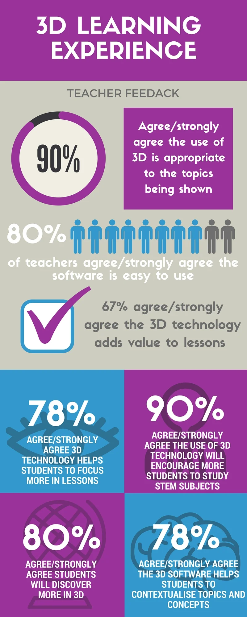 Teacher feedback on 3D learning