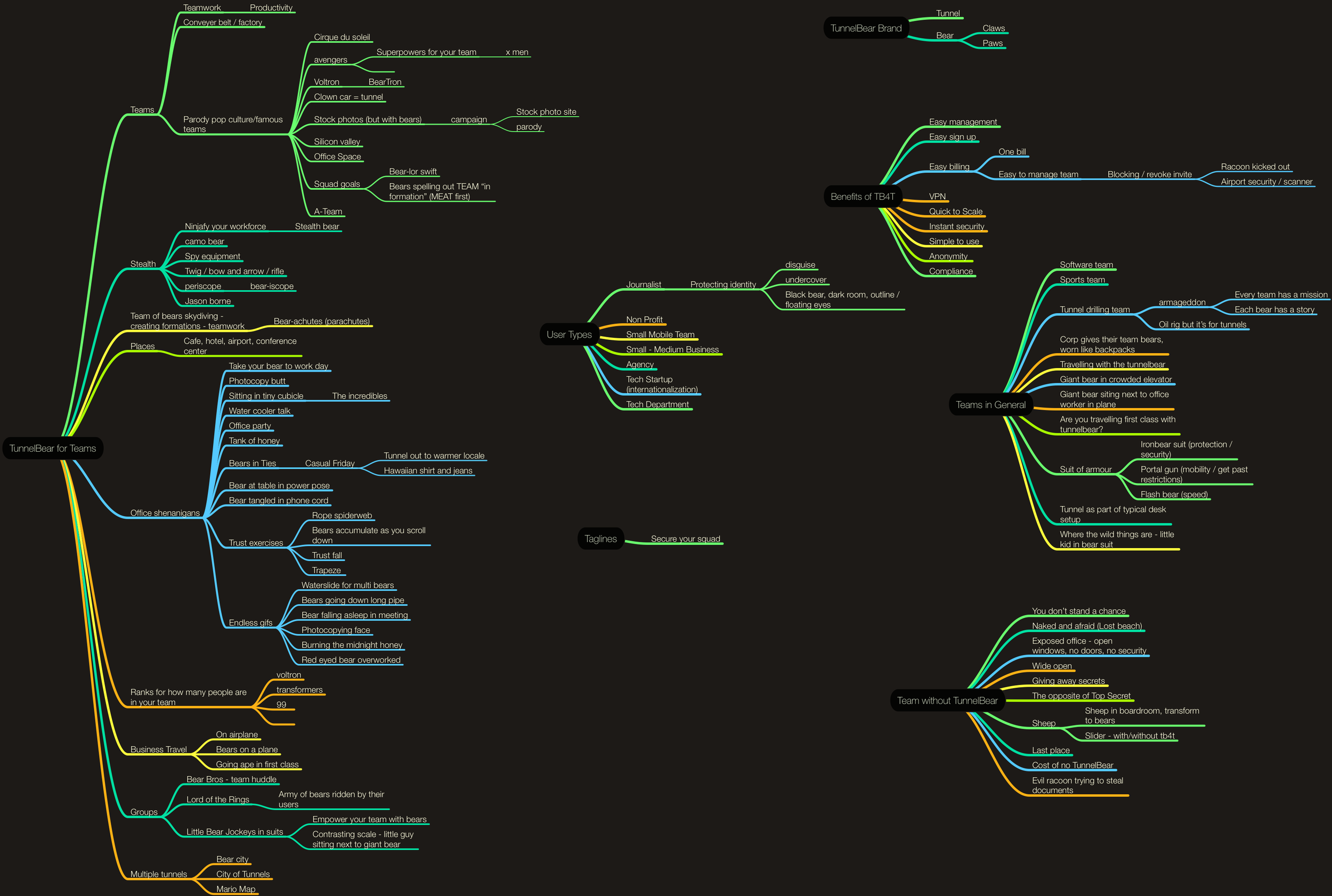 Mindmap Brainstorm of Creative Directions